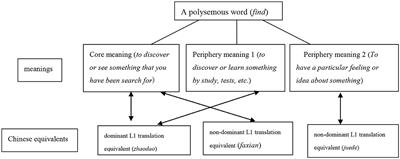 The correlated influence of semantic types, L1 translation equivalents and language proficiency on EFL learners' production of polysemous words